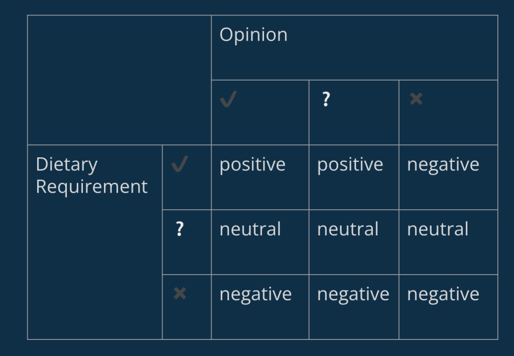 Sentiment Classification Logic